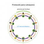 Protocolo para la Catequesis